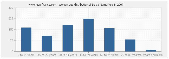 Women age distribution of Le Val-Saint-Père in 2007